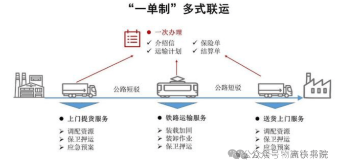 中國鐵路多式聯(lián)運(yùn)
